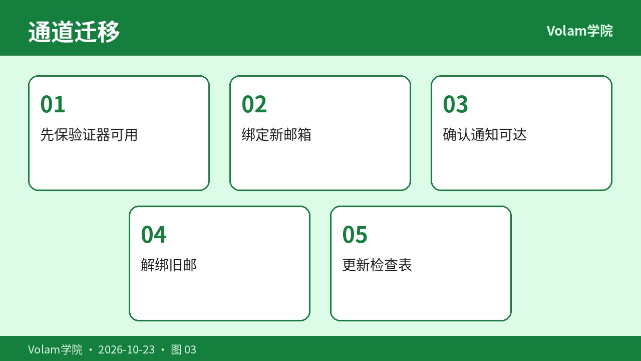 验证通道迁移演练时间线
